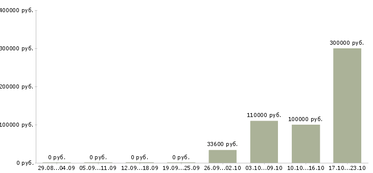 Вакансии менеджер отдела управления персоналом в Хабаровске - Медиана зарплат менеджер отдела управления персоналом в Хабаровске за 2 месяца