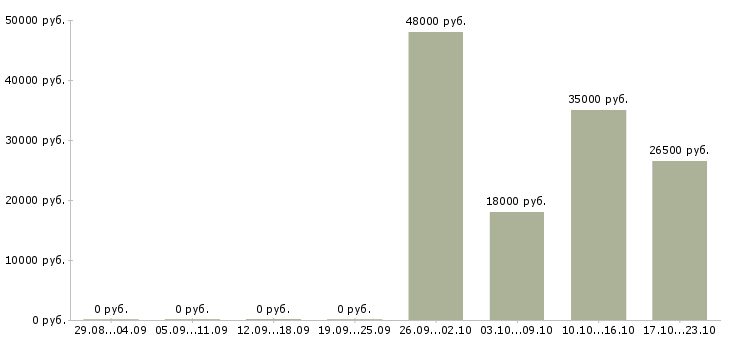 Вакансии менеджер по инвентаризации в Хабаровске - Медиана зарплат менеджер по инвентаризации в Хабаровске за 2 месяца