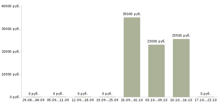 Вакансии менеджер по переговорам с клиентами в Махачкале - Медиана зарплат менеджер по переговорам с клиентами в Махачкале за 2 месяца