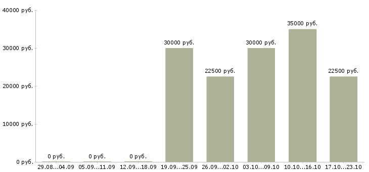 Вакансии менеджер по продажам интернет рекламы в Хабаровске - Медиана зарплат менеджер по продажам интернет рекламы в Хабаровске за 2 месяца