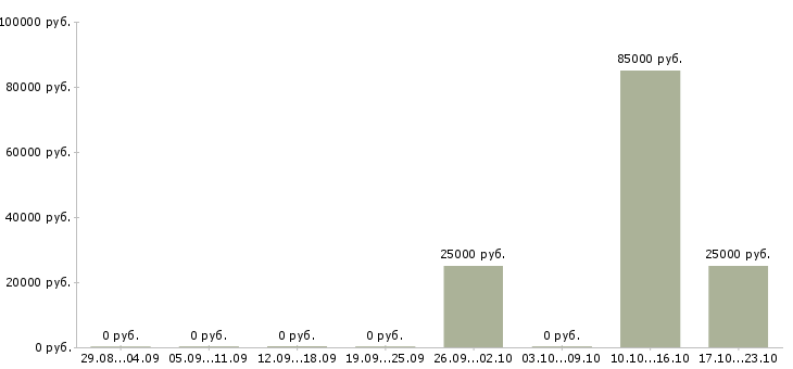 Вакансии менеджер по продажам недвижимости обучение в Белгороде - Медиана зарплат менеджер по продажам недвижимости обучение в Белгороде за 2 месяца