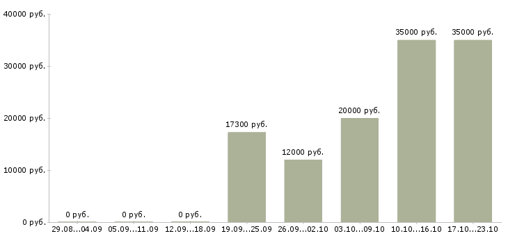 Вакансии менеджер по продажам программ обучения Йошкар-ола - Медиана зарплат менеджер по продажам программ обучения Йошкар-ола за 2 месяца