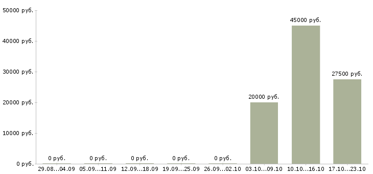 Вакансии менеджер по продвижению сайтов в Калининграде - Медиана зарплат менеджер по продвижению сайтов в Калининграде за 2 месяца
