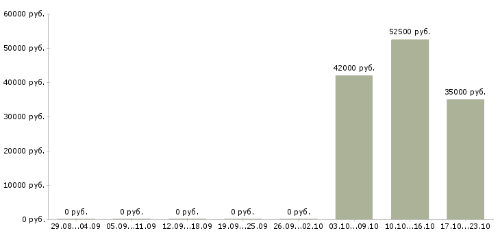 Вакансии менеджер по работе постоянными клиентами в Новороссийске - Медиана зарплат менеджер по работе постоянными клиентами в Новороссийске за 2 месяца
