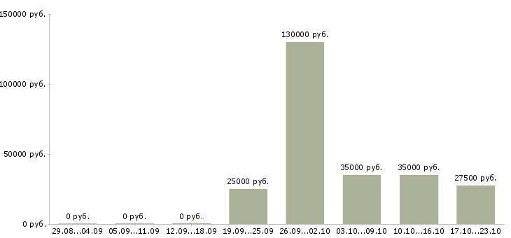 Вакансии менеджер по работе постоянными клиентами в Череповце - Медиана зарплат менеджер по работе постоянными клиентами в Череповце за 2 месяца
