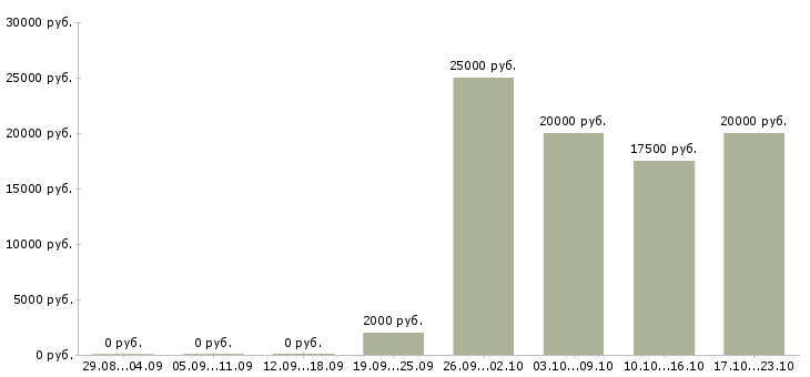 Вакансии менеджер проекта на дому в Калуге - Медиана зарплат менеджер проекта на дому в Калуге за 2 месяца