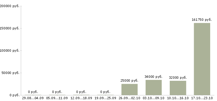 Вакансии менеджер процессов контроля в Тольятти - Медиана зарплат менеджер процессов контроля в Тольятти за 2 месяца