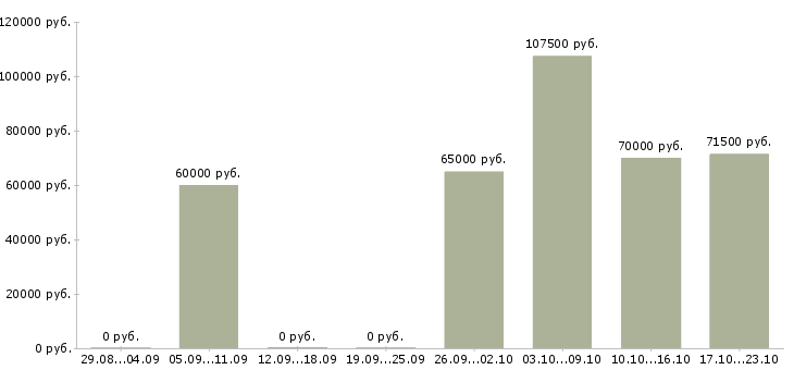 Вакансии менеджер финансового контроля в Владивостоке - Медиана зарплат менеджер финансового контроля в Владивостоке за 2 месяца