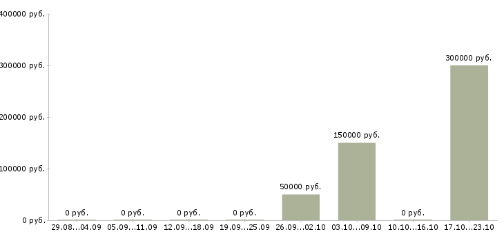 Вакансии менеджер финансового контроля в Ярославле - Медиана зарплат менеджер финансового контроля в Ярославле за 2 месяца
