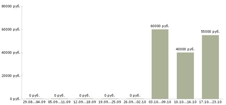 Вакансии начальник отдела подготовки производства в Хабаровске - Медиана зарплат начальник отдела подготовки производства в Хабаровске за 2 месяца