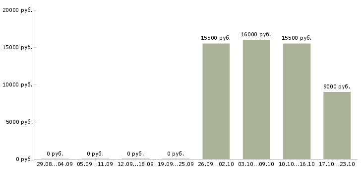 Вакансии оператор входящей линии в Волгограде - Медиана зарплат оператор входящей линии в Волгограде за 2 месяца