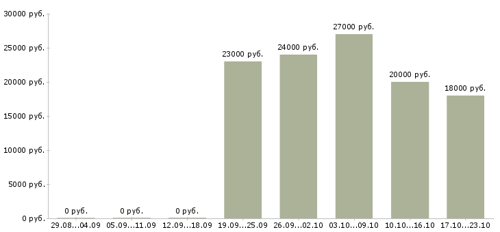Вакансии офисный консультант в Саратове - Медиана зарплат офисный консультант в Саратове за 2 месяца