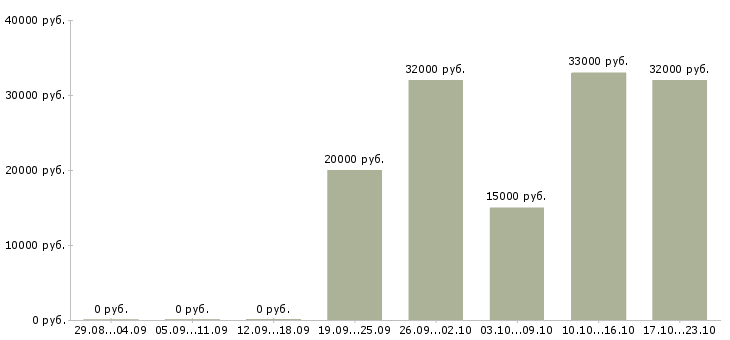Вакансии по инструкциям в интернете в Кирове - Медиана зарплат по инструкциям в интернете в Кирове за 2 месяца
