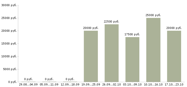 Вакансии подработка в интернете для студентов в Волгограде - Медиана зарплат подработка в интернете для студентов в Волгограде за 2 месяца