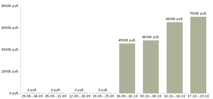 Вакансии сборщик одежды в Иваново - Медиана зарплат сборщик одежды в Иваново за 2 месяца
