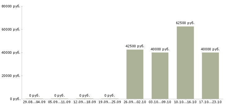 Вакансии системный администратор в банк в Москве - Медиана зарплат системный администратор в банк в Москве за 2 месяца