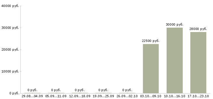 Вакансии сменный технолог в Владивостоке - Медиана зарплат сменный технолог в Владивостоке за 2 месяца