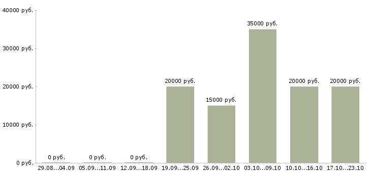 Вакансии сотрудник онлайн в интернете в Коломне - Медиана зарплат сотрудник онлайн в интернете в Коломне за 2 месяца
