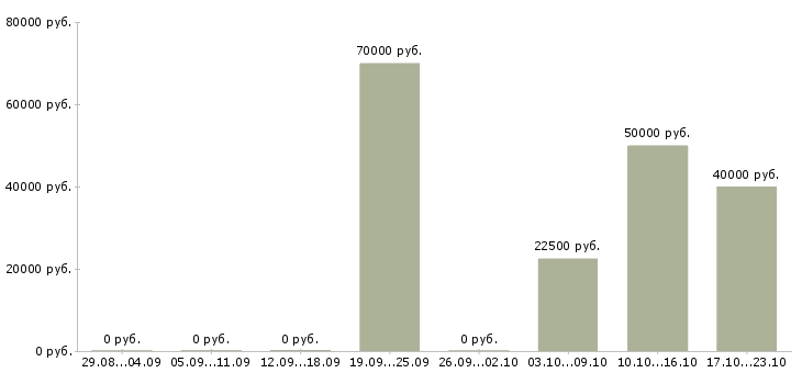 Вакансии сотрудник отдела подбора персонала в Самаре - Медиана зарплат сотрудник отдела подбора персонала в Самаре за 2 месяца