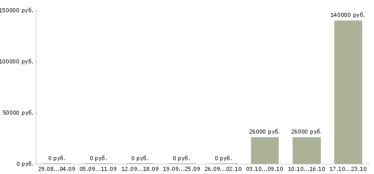 Вакансии специалист отдела сопровождения продаж в Владивостоке - Медиана зарплат специалист отдела сопровождения продаж в Владивостоке за 2 месяца