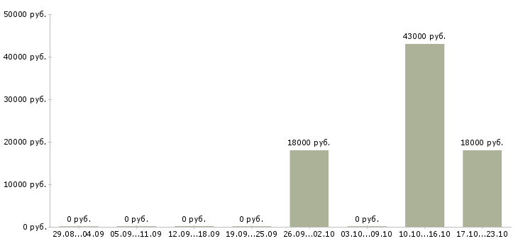 Вакансии специалист по консультированию клиентов в Новороссийске - Медиана зарплат специалист по консультированию клиентов в Новороссийске за 2 месяца