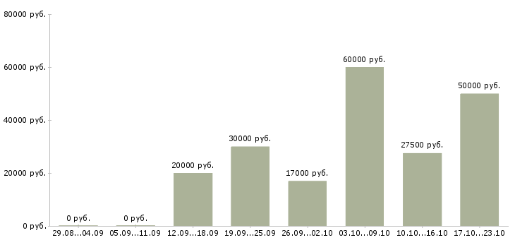 Вакансии специалист по проведению переговоров в Кирове - Медиана зарплат специалист по проведению переговоров в Кирове за 2 месяца