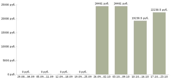 Вакансии специалист по работе с документацией в Тамбове - Медиана зарплат специалист по работе с документацией в Тамбове за 2 месяца