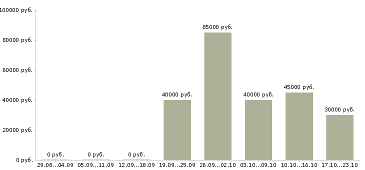 Вакансии специалист по управлению качеством в Туле - Медиана зарплат специалист по управлению качеством в Туле за 2 месяца