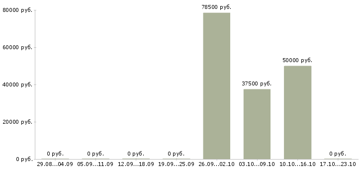 Вакансии специалист регионального развития в Тюмени - Медиана зарплат специалист регионального развития в Тюмени за 2 месяца