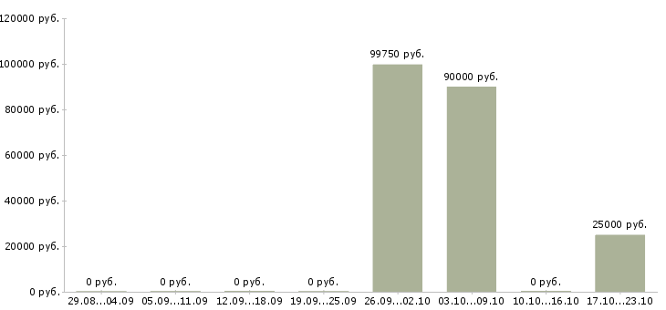 Вакансии технолог по качеству Хакасия - Медиана зарплат технолог по качеству Хакасия за 2 месяца