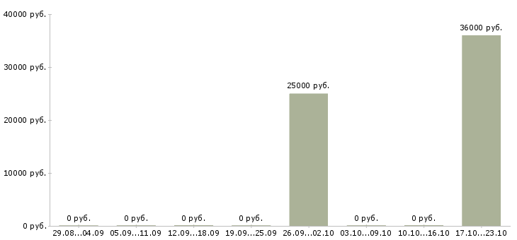 Вакансии технолог по качеству в Раменском - Медиана зарплат технолог по качеству в Раменском за 2 месяца