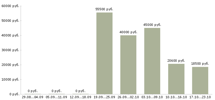 Вакансии технолог смены в Астрахани - Медиана зарплат технолог смены в Астрахани за 2 месяца