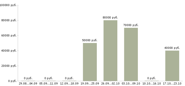 Вакансии торговый представитель на опт в Москве - Медиана зарплат торговый представитель на опт в Москве за 2 месяца