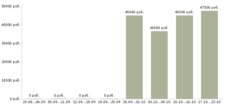Вакансии управляющий администратор требуется в Костроме - Медиана зарплат управляющий администратор требуется в Костроме за 2 месяца