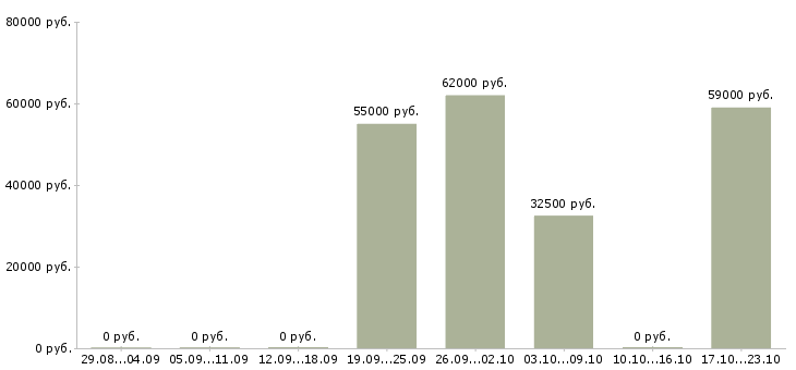 Вакансии фасовщик продукции в Оренбурге - Медиана зарплат фасовщик продукции в Оренбурге за 2 месяца