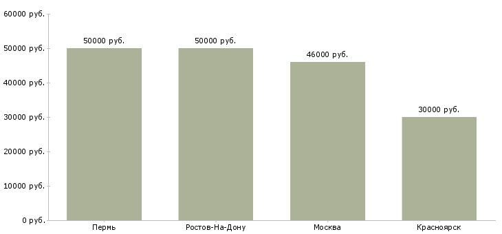 Поиск работы водитель автобуса в транспортную компанию-Медиана зарплаты для вакансии «водитель автобуса в транспортную компанию» в других городах