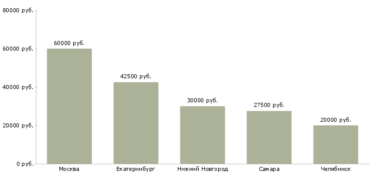 Поиск работы инженер конструктор рэа-Медиана зарплаты для вакансии «инженер конструктор рэа» в других городах