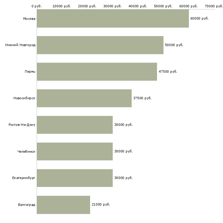 Поиск работы менеджер дилерского отдела-Медиана зарплаты для вакансии «менеджер дилерского отдела» в других городах