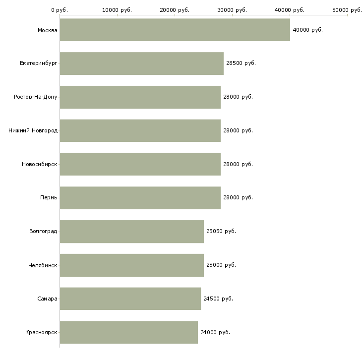 Поиск работы офисный консультант-Медиана зарплаты для вакансии «офисный консультант» в других городах