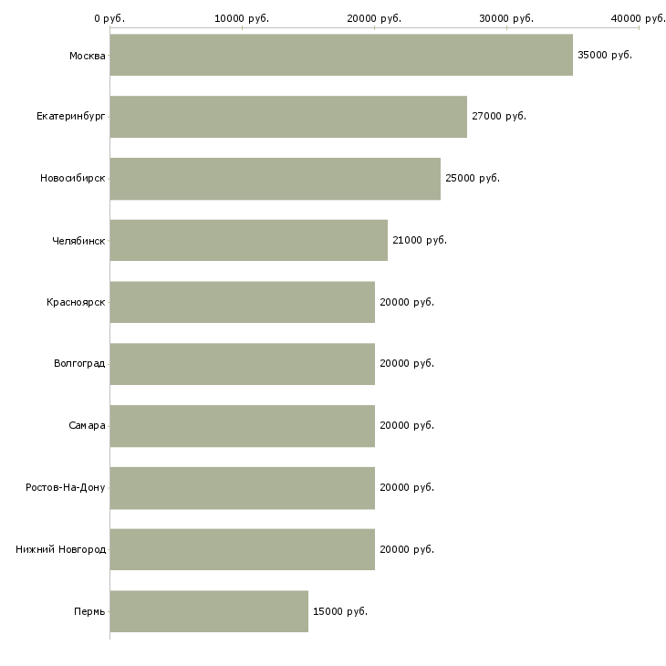 Поиск работы проект для успешных людей-Медиана зарплаты для вакансии «проект для успешных людей» в других городах
