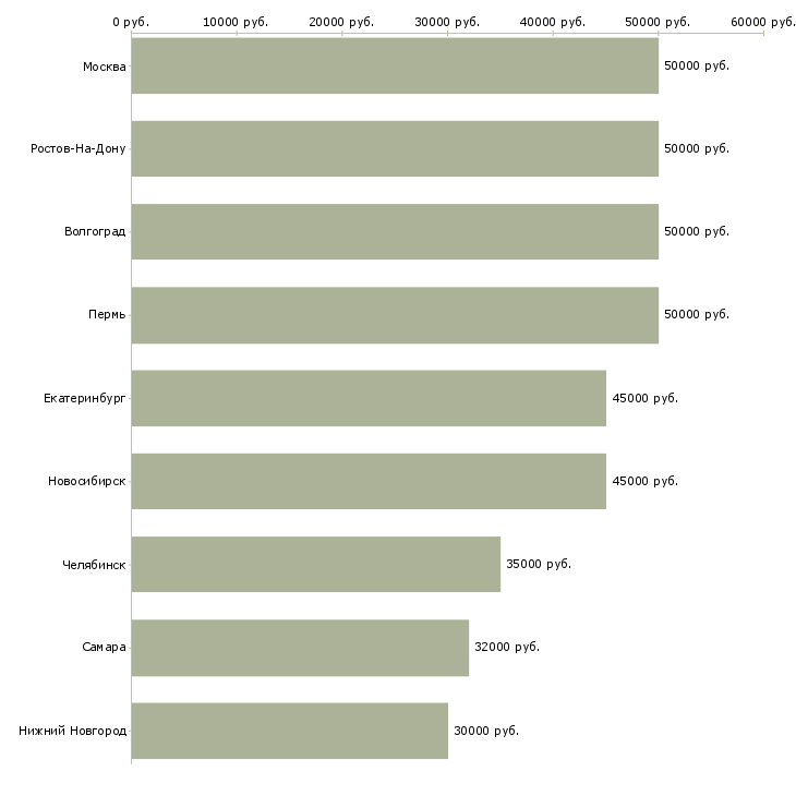 Поиск работы специалист департамента продаж-Медиана зарплаты для вакансии «специалист департамента продаж» в других городах