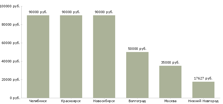 Поиск работы электросварщик ручной сварки 5 разряда-Медиана зарплаты для вакансии «электросварщик ручной сварки 5 разряда» в других городах