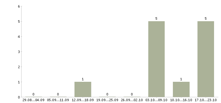 Работа менеджер по развитию регионов Коми - Число вакансий Коми по специальности менеджер по развитию регионов за 2 месяца