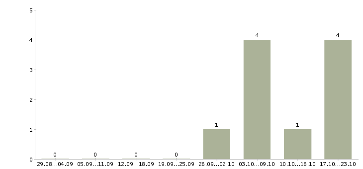 Работа технолог 1 категории Коми - Число вакансий Коми по специальности технолог 1 категории за 2 месяца