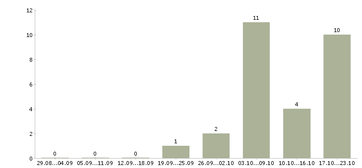 Работа консультант в международную компанию Нижний новгород - Число вакансий Нижний новгород по специальности консультант в международную компанию за 2 месяца