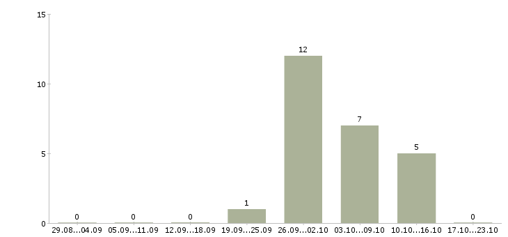 Работа менеджер по работе с новостройками Нижний новгород - Число вакансий Нижний новгород по специальности менеджер по работе с новостройками за 2 месяца