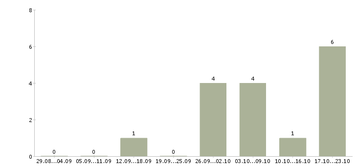 Работа программист 1с упп Нижний новгород - Число вакансий Нижний новгород по специальности программист 1с упп за 2 месяца