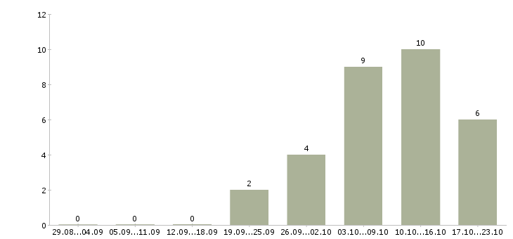 Работа разработчик субд Нижний новгород - Число вакансий Нижний новгород по специальности разработчик субд за 2 месяца