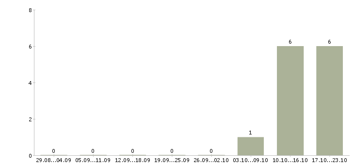 Работа руководитель коммерческой службы Нижний новгород - Число вакансий Нижний новгород по специальности руководитель коммерческой службы за 2 месяца