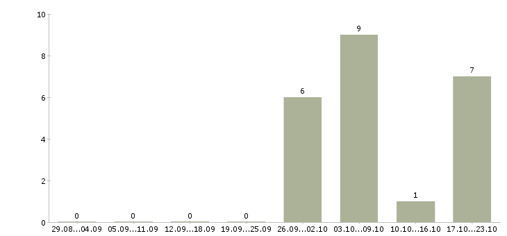 Работа уборщик магазина Нижний новгород - Число вакансий Нижний новгород по специальности уборщик магазина за 2 месяца
